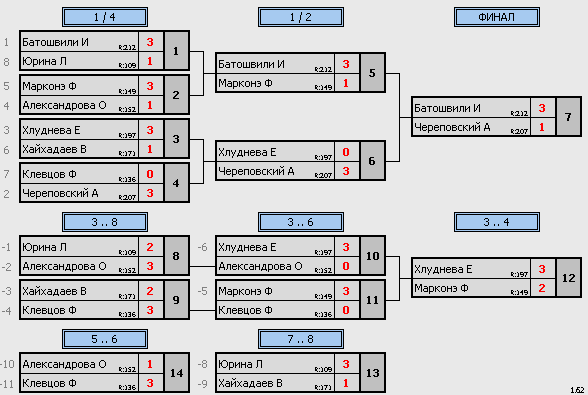 результаты турнира Макс-210 Натен ул.1905